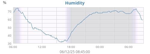 Humidity