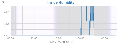Inside Humidity