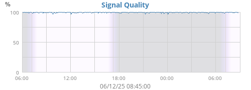 Signal Quality