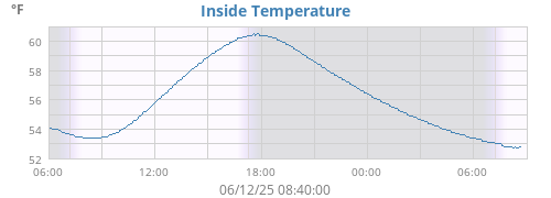 Inside Temperature