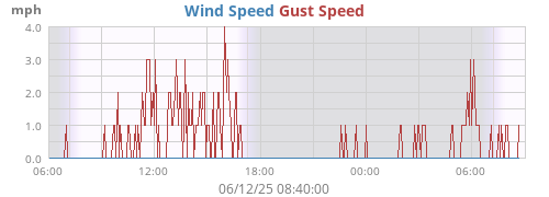 Wind Speed