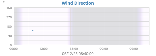 Wind Direction