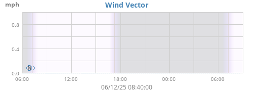 Wind Vector
