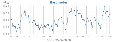 Barometer