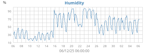 Humidity