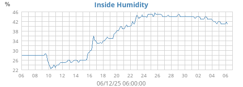 Inside Humidity