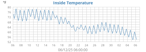 Inside Temperature