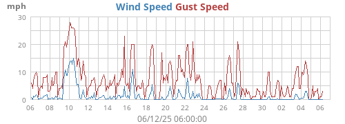 Wind Speed