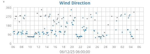 Wind Direction