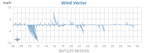 Wind Vector