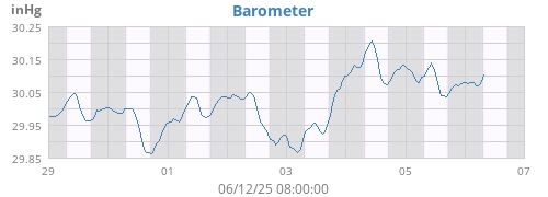 Barometer