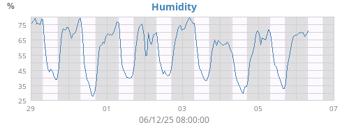 Humidity