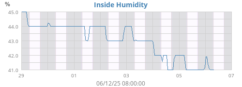 Inside Humidity