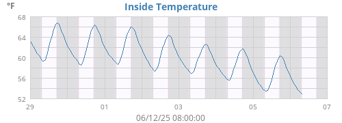 Inside Temperature