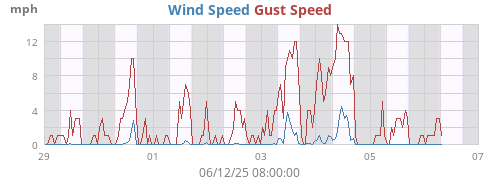 Wind Speed