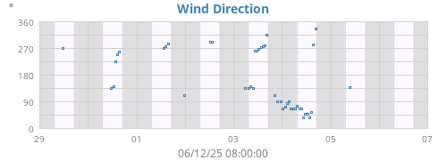 Wind Direction