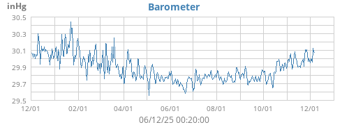 Barometer