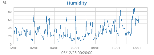 Humidity