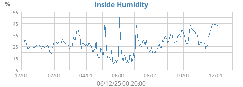 Inside Humidity
