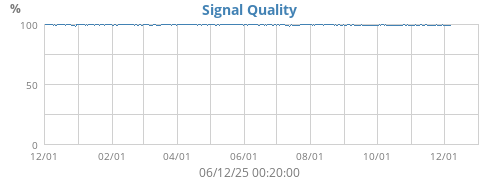 Signal Quality