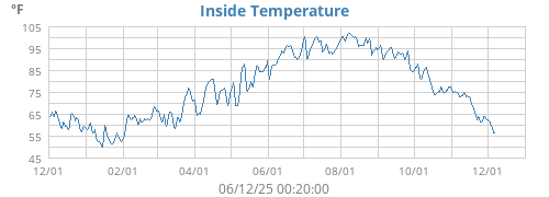 Inside Temperature