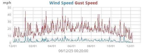 Wind Speed
