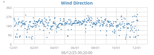 Wind Direction